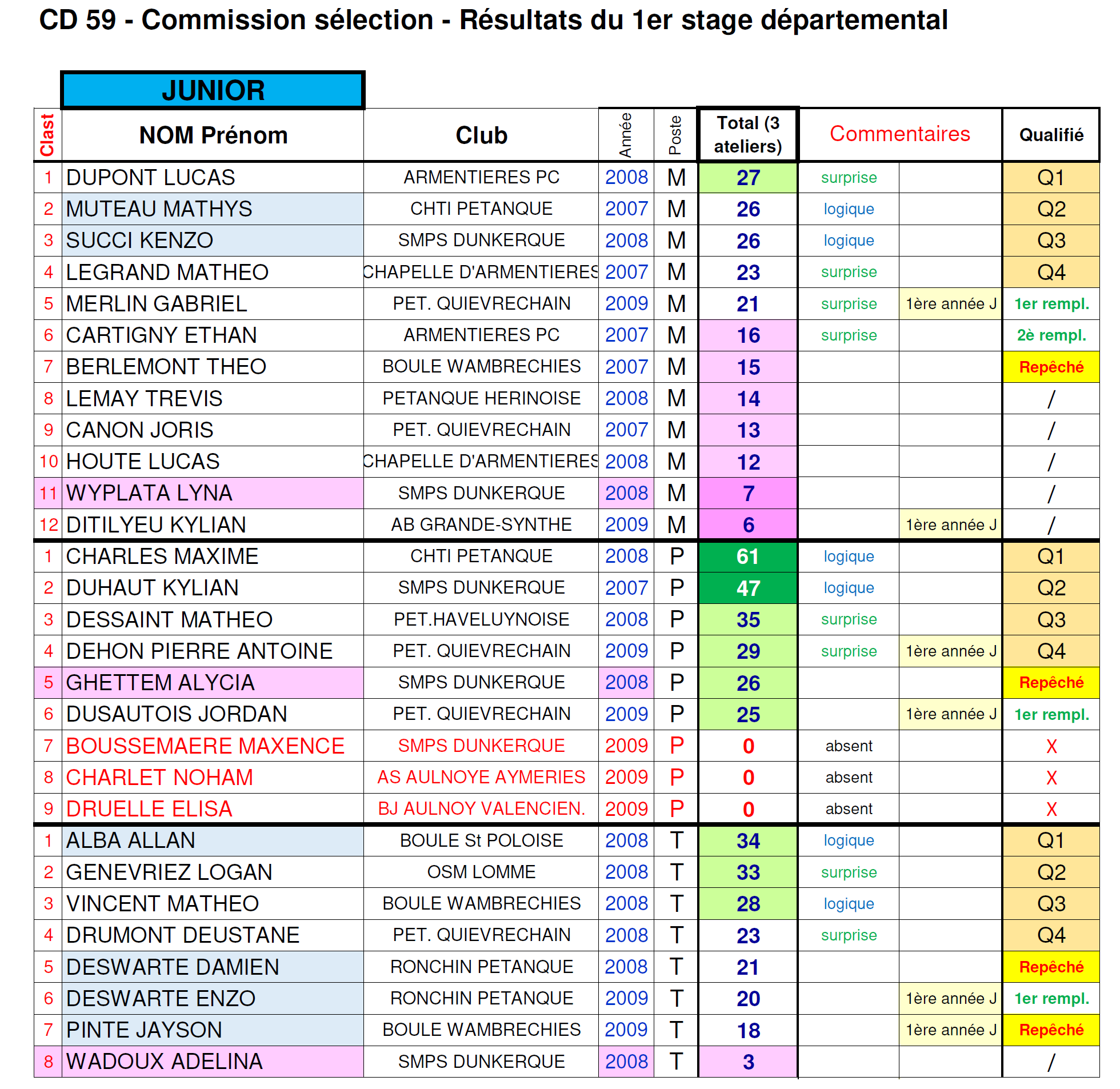 Resultats 1er Stage 2024