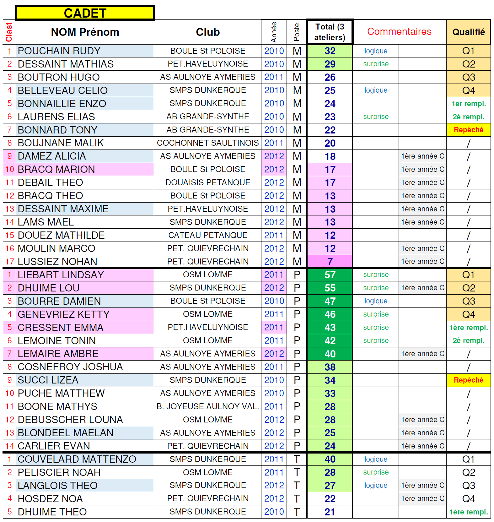 Resultats Cadets 1er Stage 2024