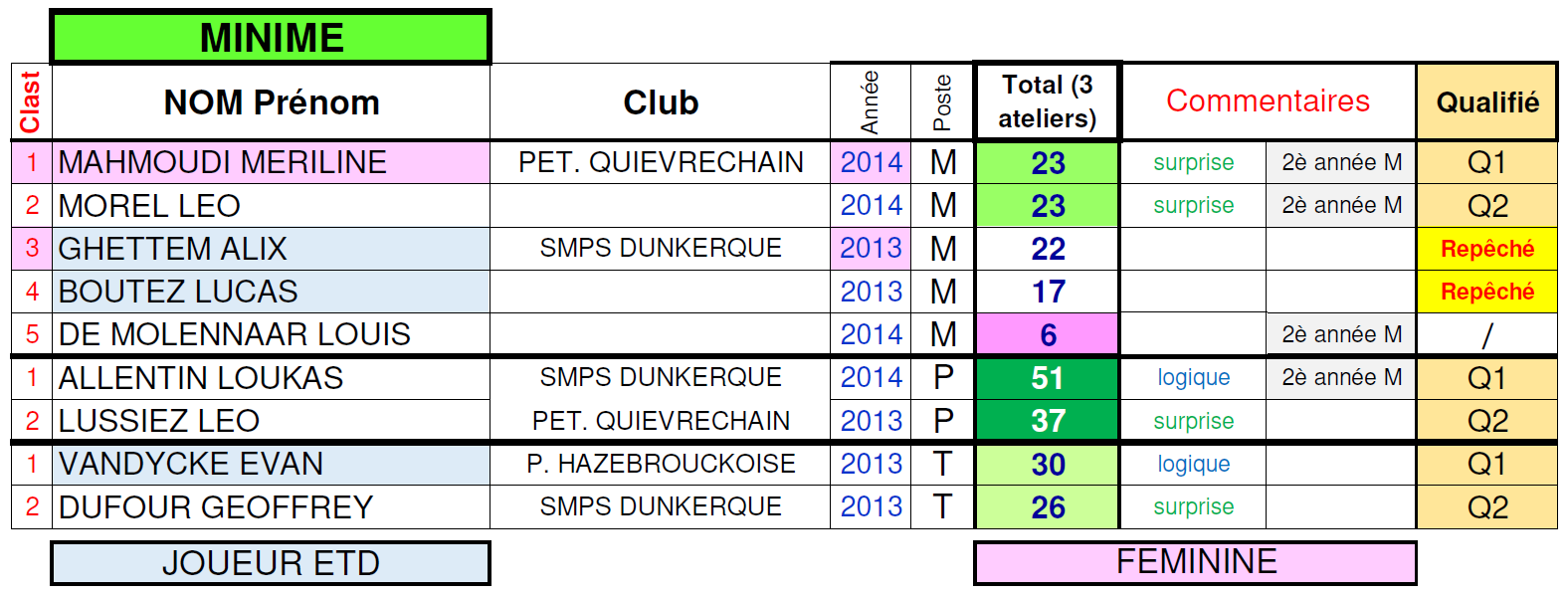 Resultats Minimes 1er Stage 2024